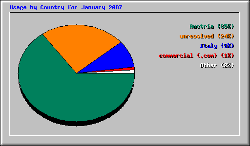 Usage by Country for January 2007