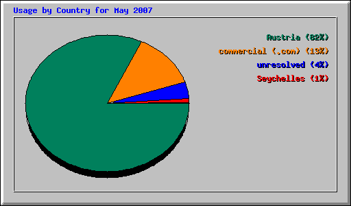Usage by Country for May 2007