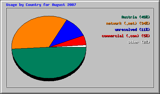 Usage by Country for August 2007