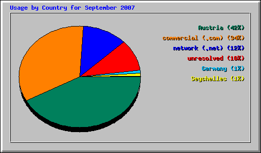 Usage by Country for September 2007
