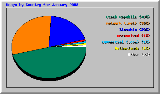 Usage by Country for January 2008