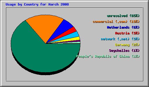 Usage by Country for March 2008