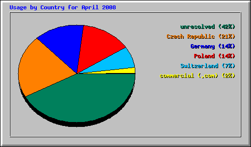 Usage by Country for April 2008