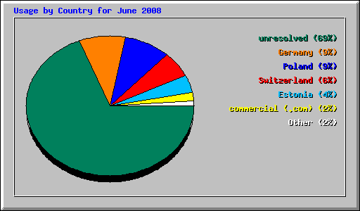 Usage by Country for June 2008