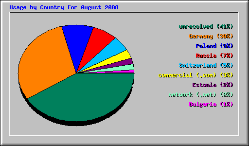 Usage by Country for August 2008