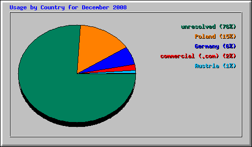 Usage by Country for December 2008