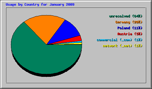 Usage by Country for January 2009