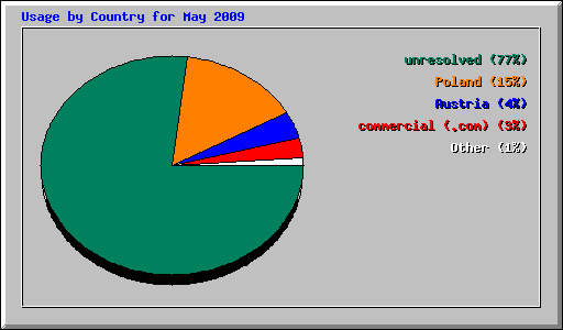 Usage by Country for May 2009