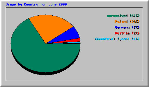 Usage by Country for June 2009