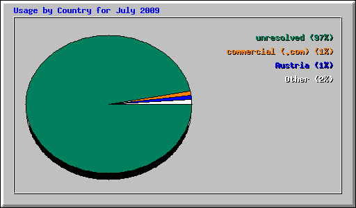 Usage by Country for July 2009