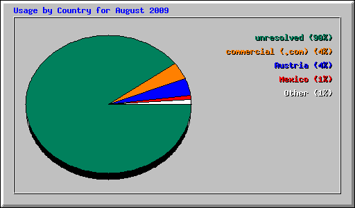 Usage by Country for August 2009