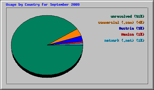 Usage by Country for September 2009