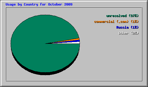 Usage by Country for October 2009