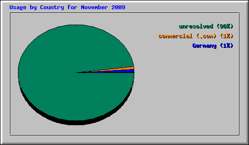 Usage by Country for November 2009