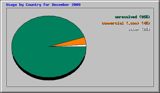 Usage by Country for December 2009