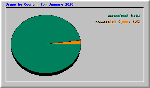 Usage by Country for January 2010