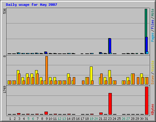 Daily usage for May 2007