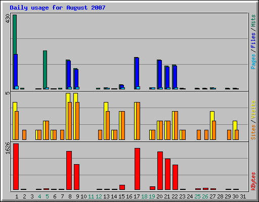 Daily usage for August 2007