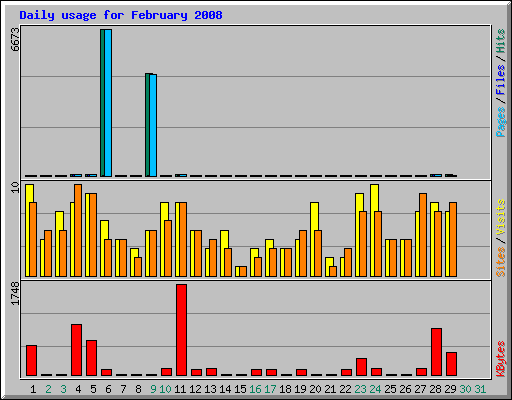 Daily usage for February 2008