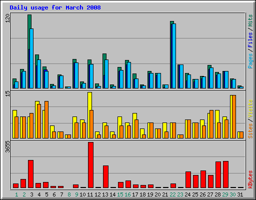 Daily usage for March 2008