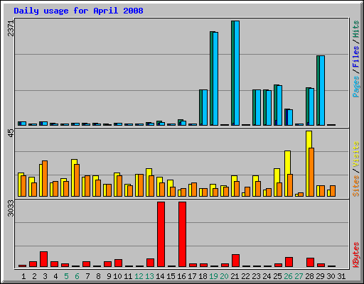 Daily usage for April 2008
