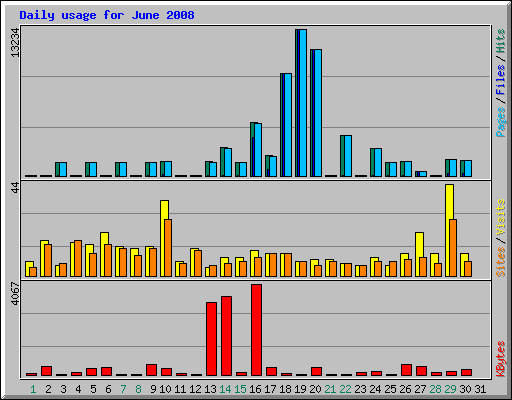 Daily usage for June 2008