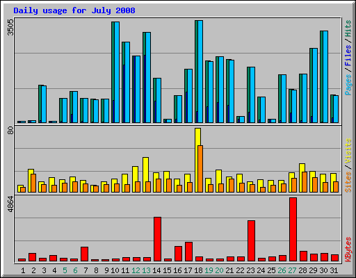 Daily usage for July 2008