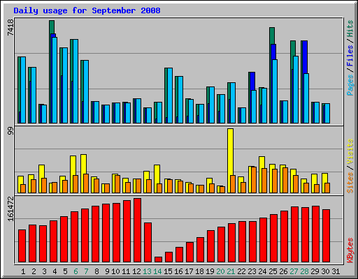 Daily usage for September 2008