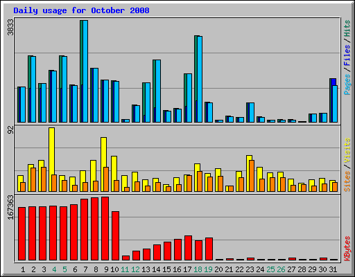 Daily usage for October 2008