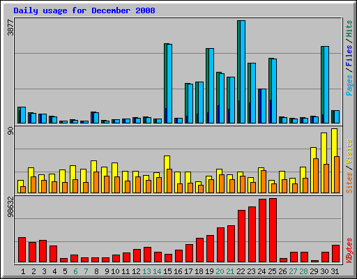 Daily usage for December 2008