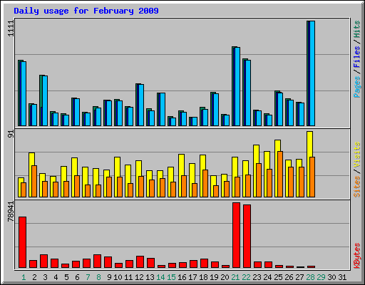 Daily usage for February 2009