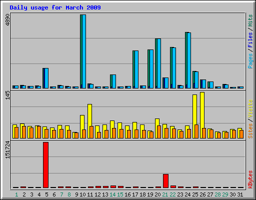 Daily usage for March 2009