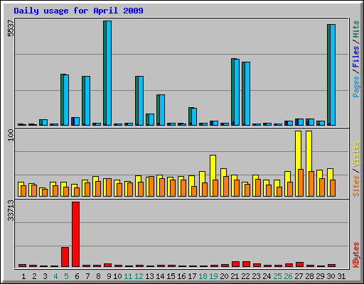 Daily usage for April 2009