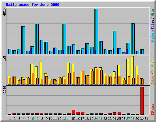 Daily usage for June 2009