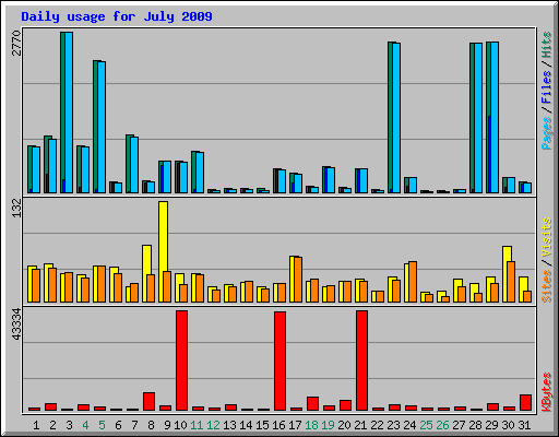 Daily usage for July 2009