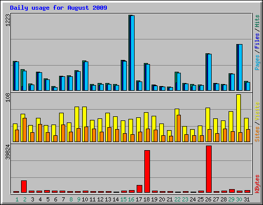 Daily usage for August 2009