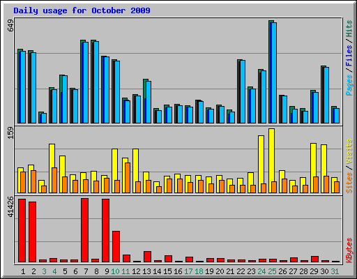Daily usage for October 2009