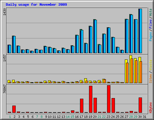 Daily usage for November 2009