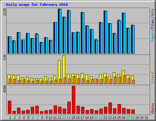 Daily usage for February 2010