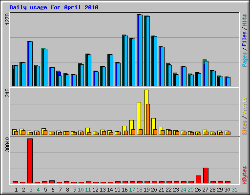 Daily usage for April 2010
