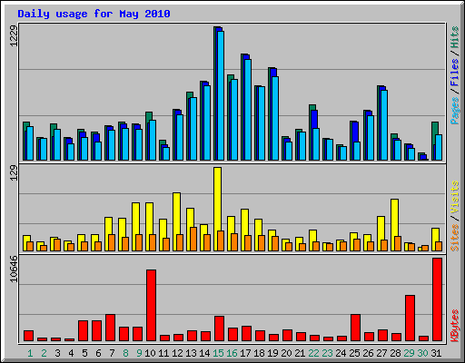 Daily usage for May 2010