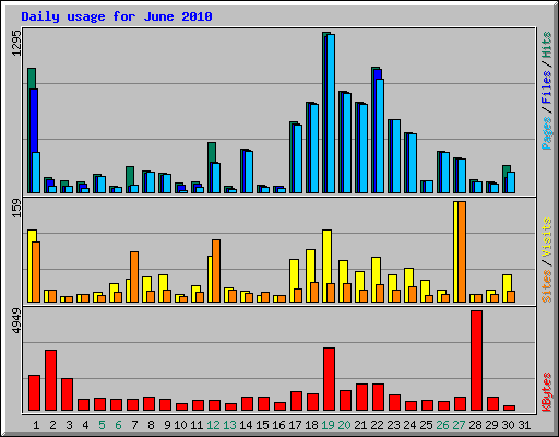 Daily usage for June 2010