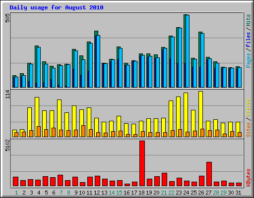 Daily usage for August 2010