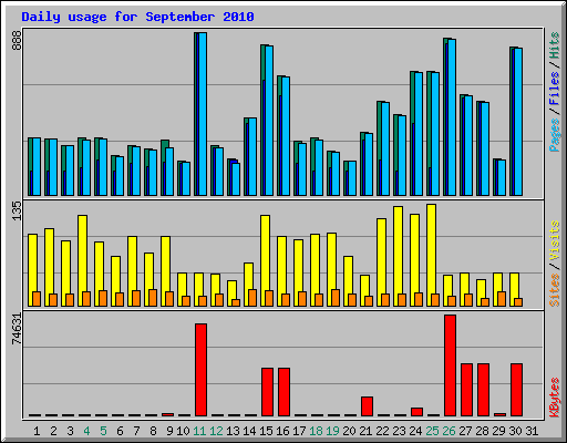 Daily usage for September 2010