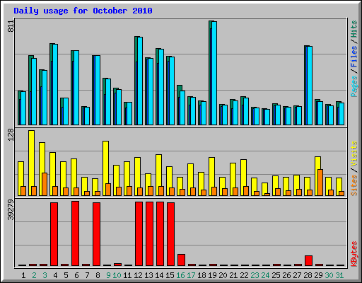 Daily usage for October 2010