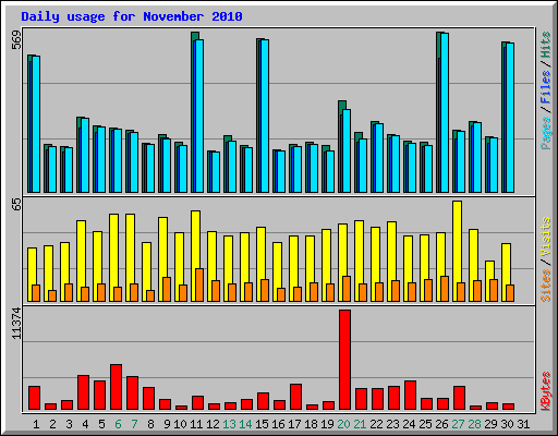 Daily usage for November 2010