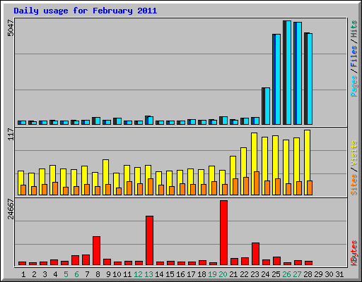 Daily usage for February 2011