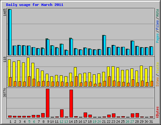 Daily usage for March 2011