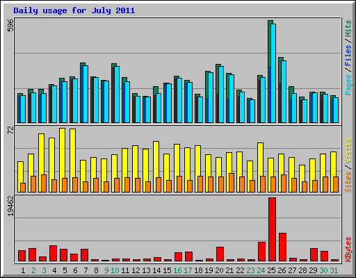 Daily usage for July 2011
