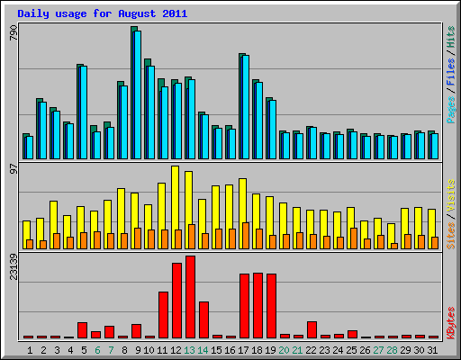 Daily usage for August 2011